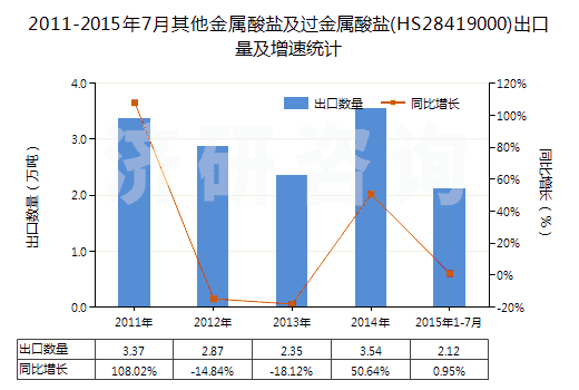 2011-2015年7月其他金屬酸鹽及過金屬酸鹽(HS28419000)出口量及增速統(tǒng)計